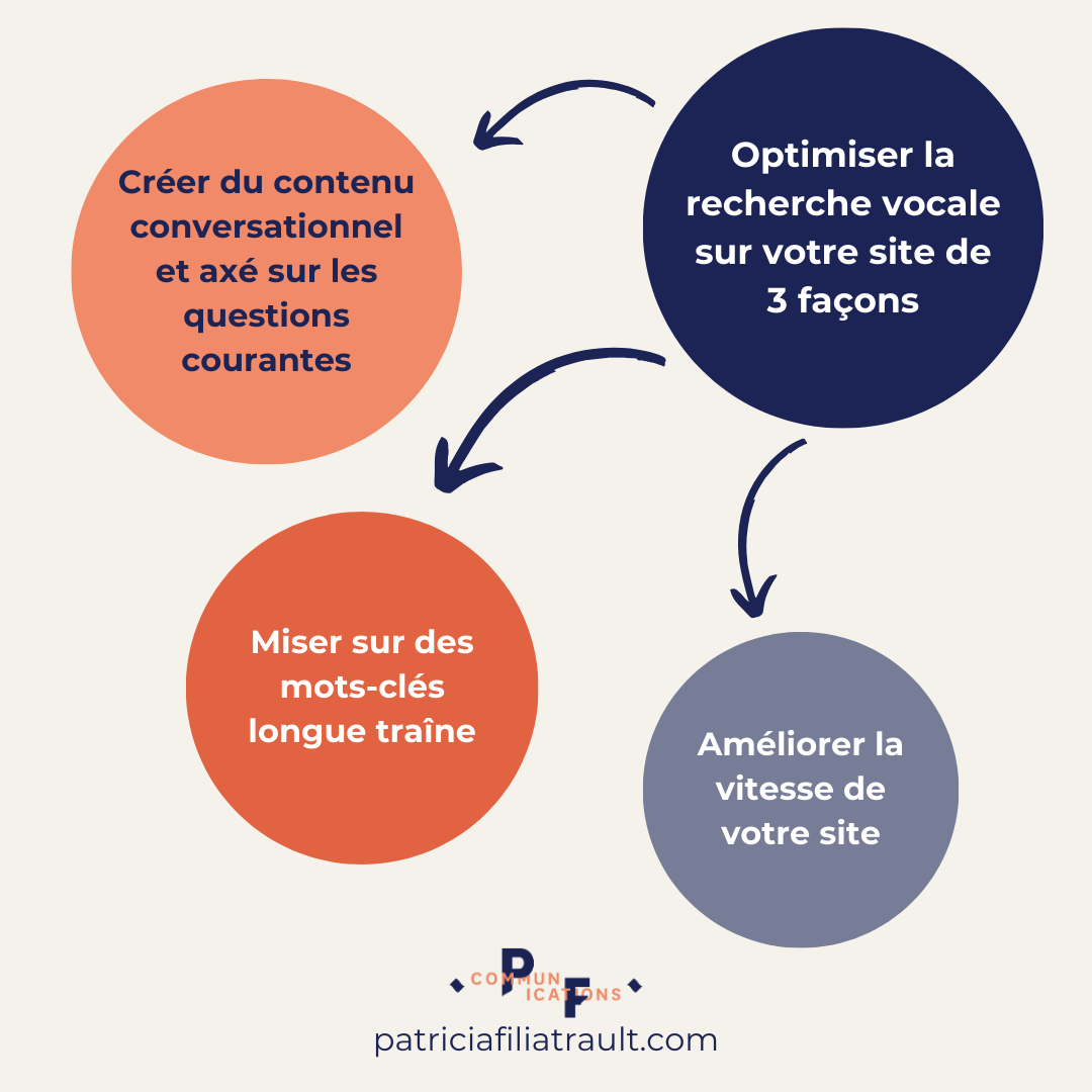 tendance de recherche multi-modale et vocale