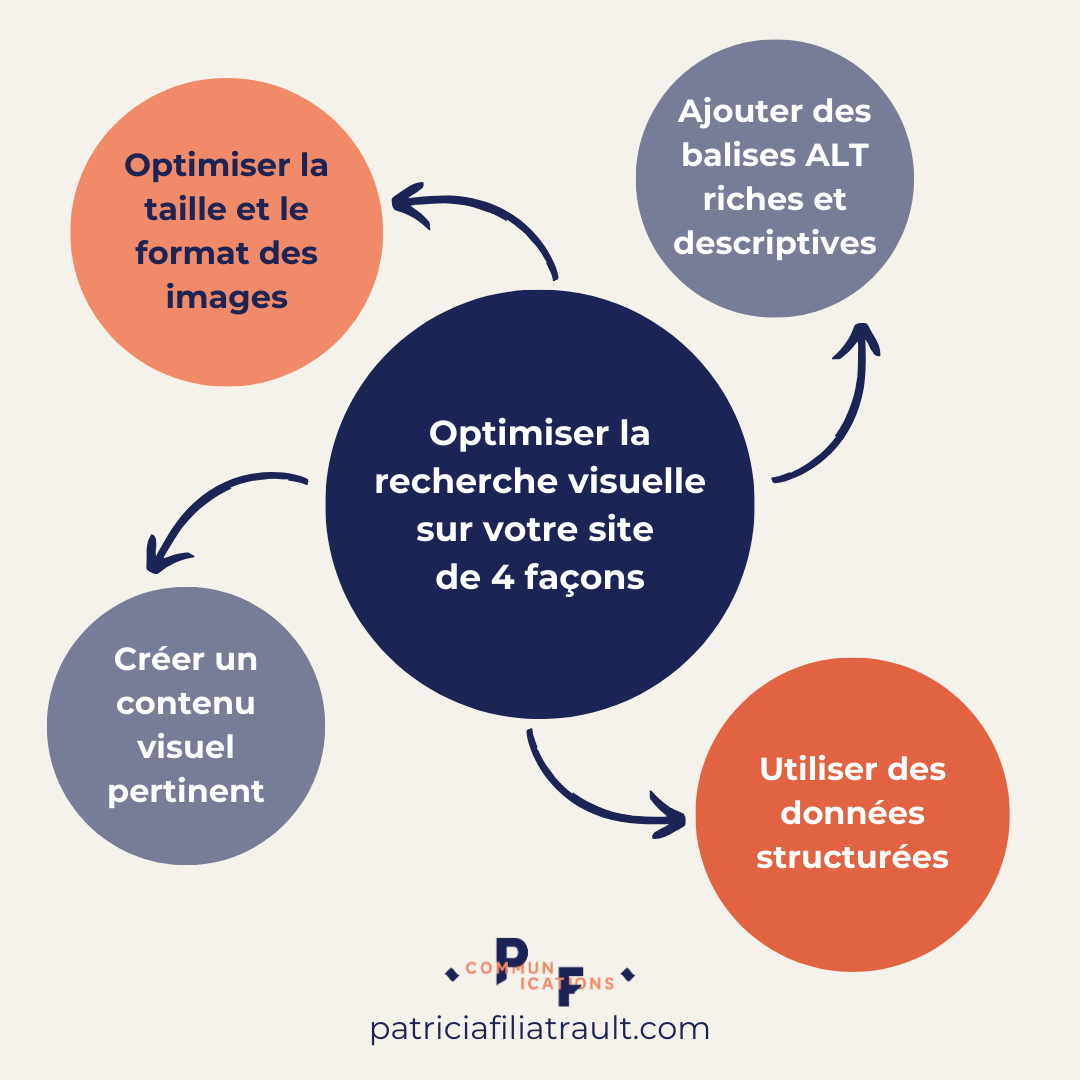 stratégie de recherche visuelle pour site web