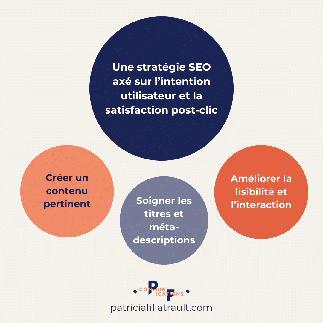 avantages d'une stratégie SEO axé sur l’intention utilisateur et la satisfaction post-clic